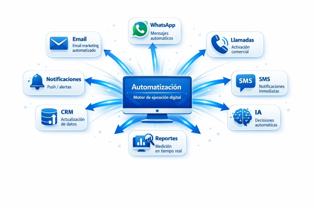 Proceso de automatización