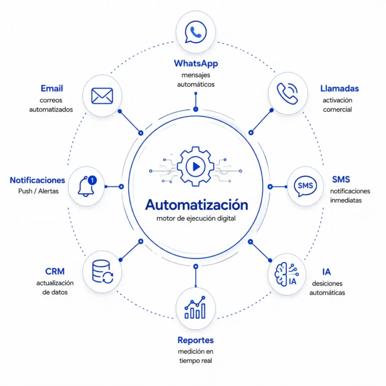 MED Agencia seo automatizacion